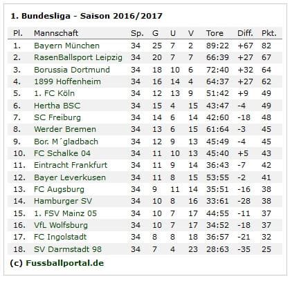 quoten bundesliga meister|bundesliga meister tippen.